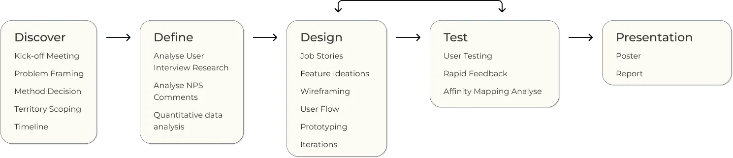 BoardPro design process diagram