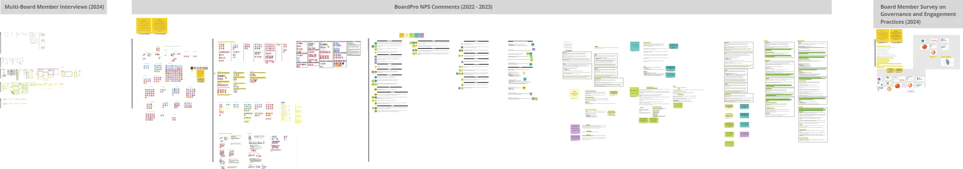 Miro board workspace used to reanalyse BoardPro research