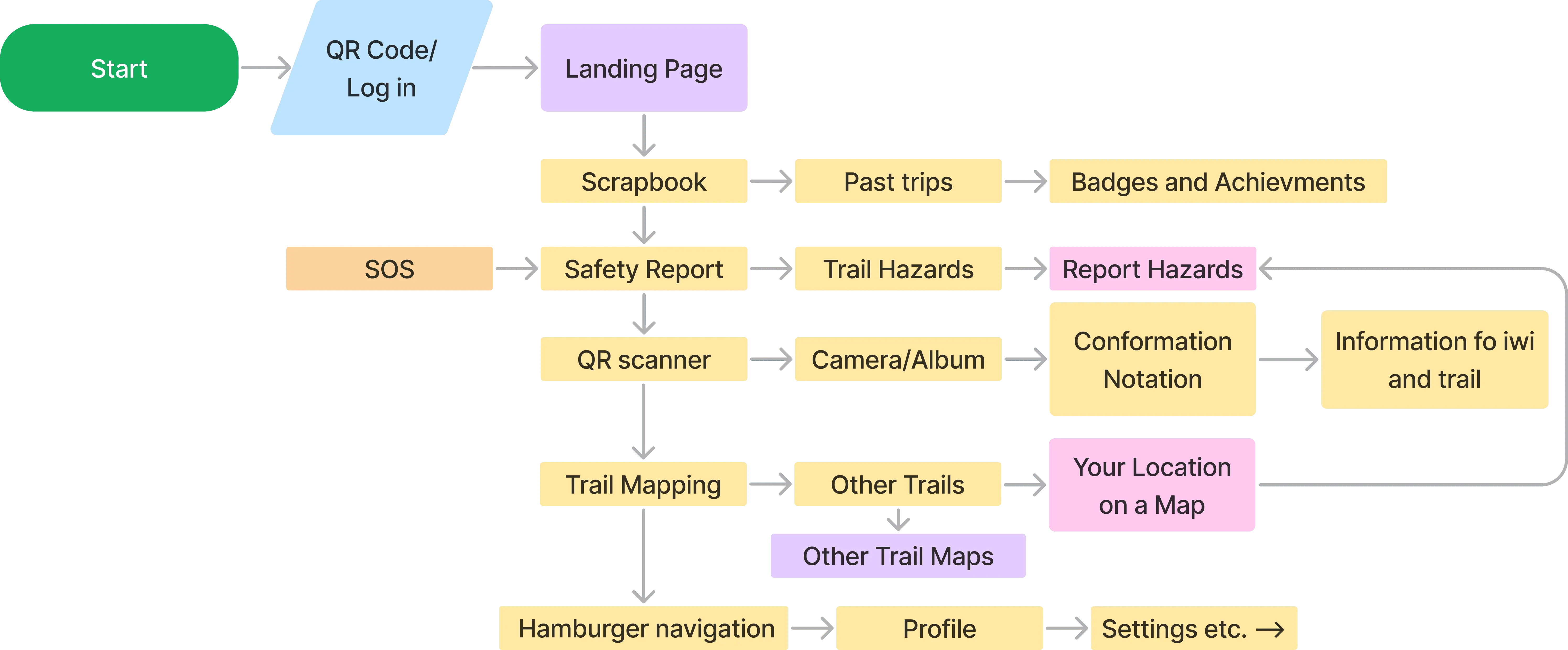 Marae March app user flow diagram