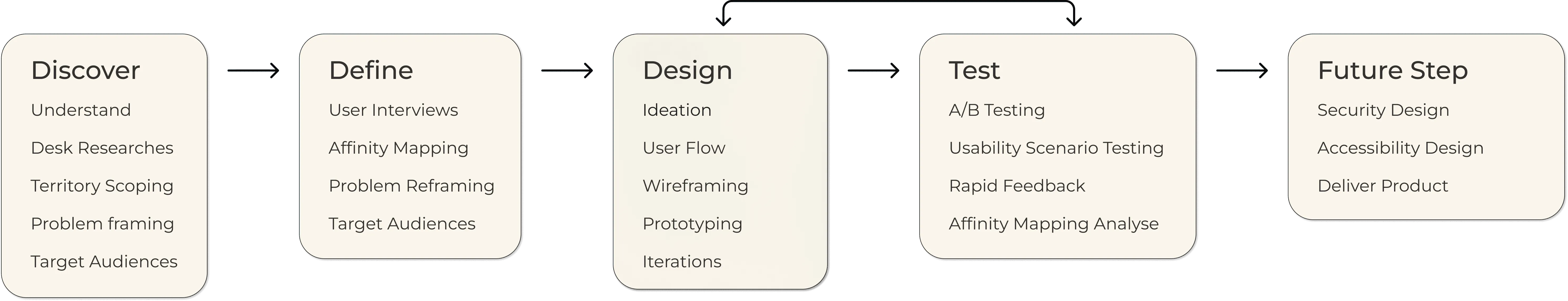 CoPlay design process diagram from discover through future step